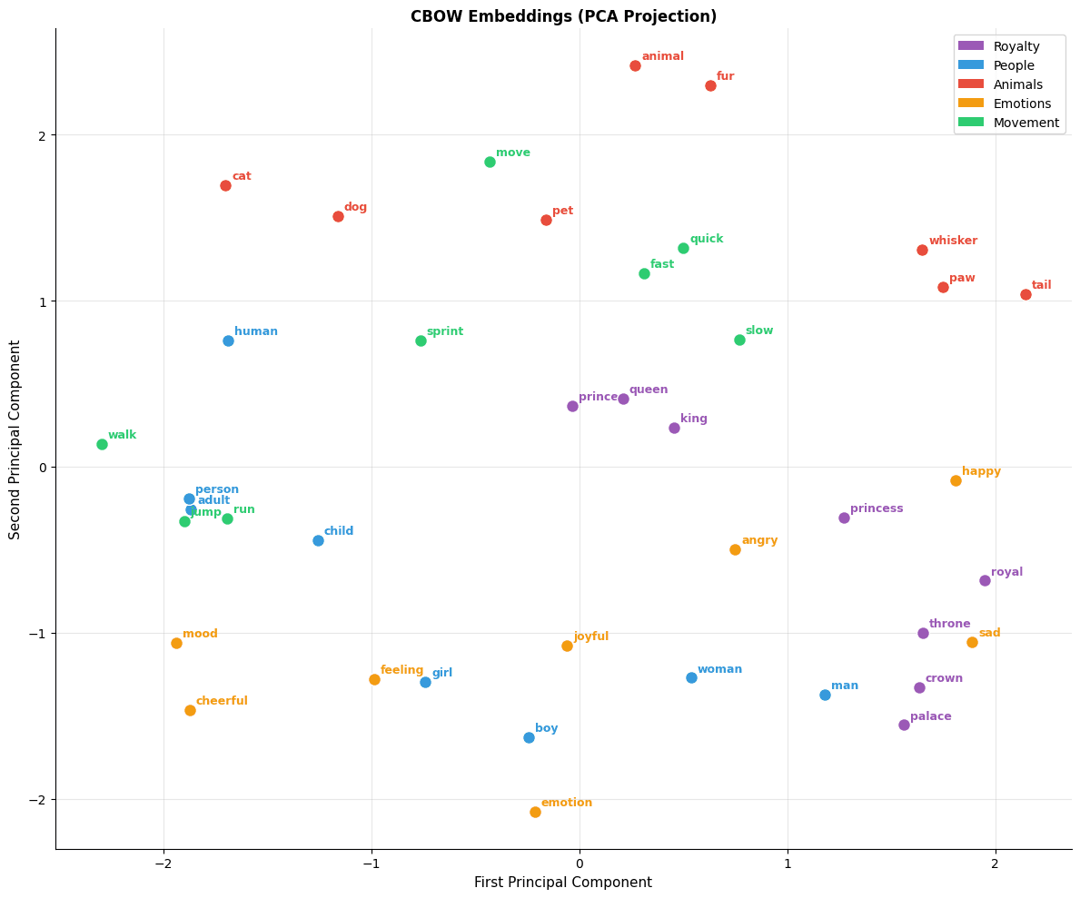 Scatter plot of word embeddings projected to 2D with semantic clusters visible.