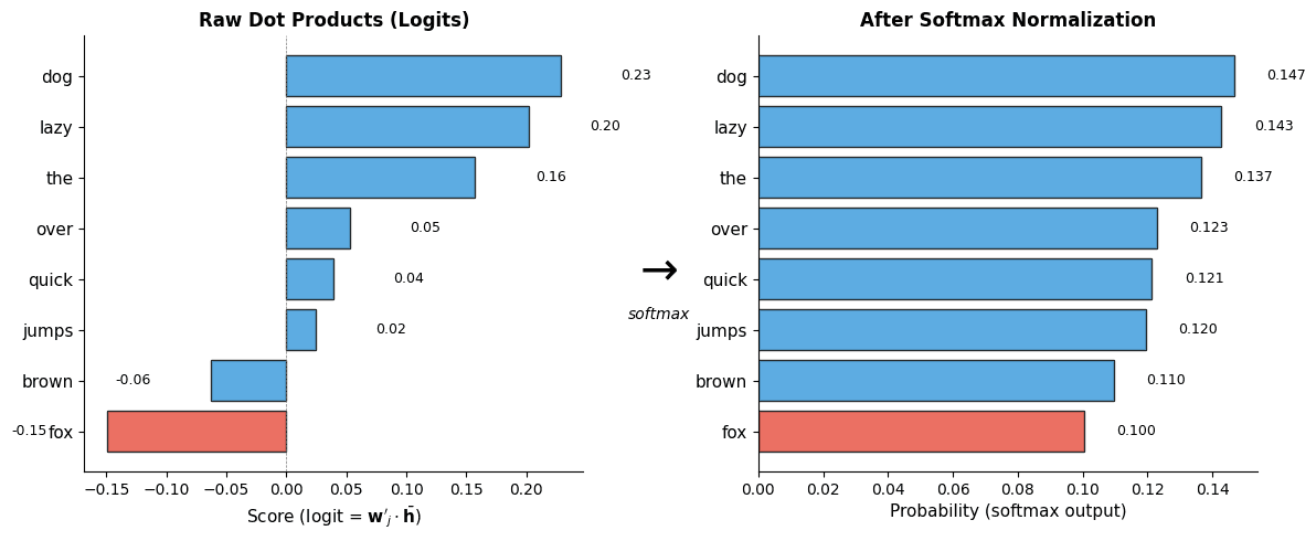 Side-by-side bar charts showing raw logits and their softmax-transformed probabilities.