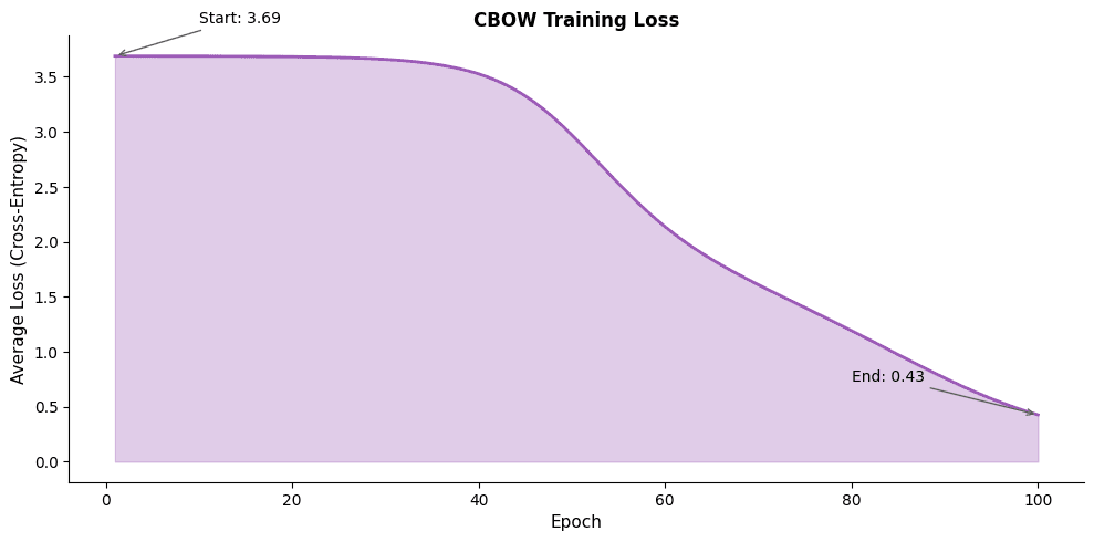 Line plot showing decreasing training loss over epochs with rapid initial decrease and gradual plateau.
