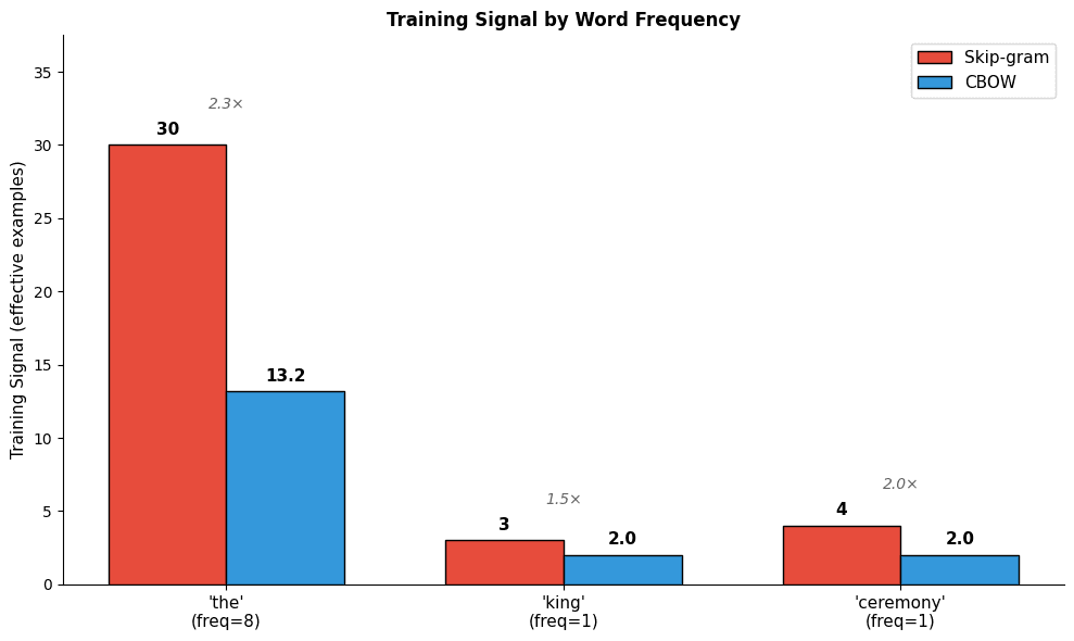 Grouped bar chart comparing training signal strength between Skip-gram and CBOW for frequent, medium, and rare words.