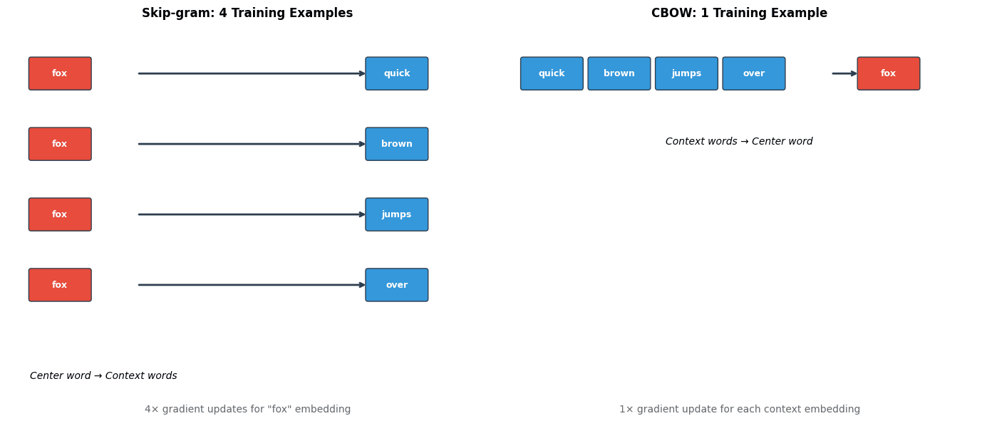 Diagram comparing training examples generated by Skip-gram and CBOW for the same sentence position.