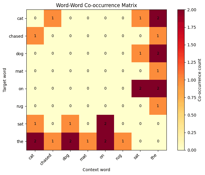 Heatmap showing word co-occurrence counts with vocabulary words on both axes, brighter yellow cells indicating higher counts.