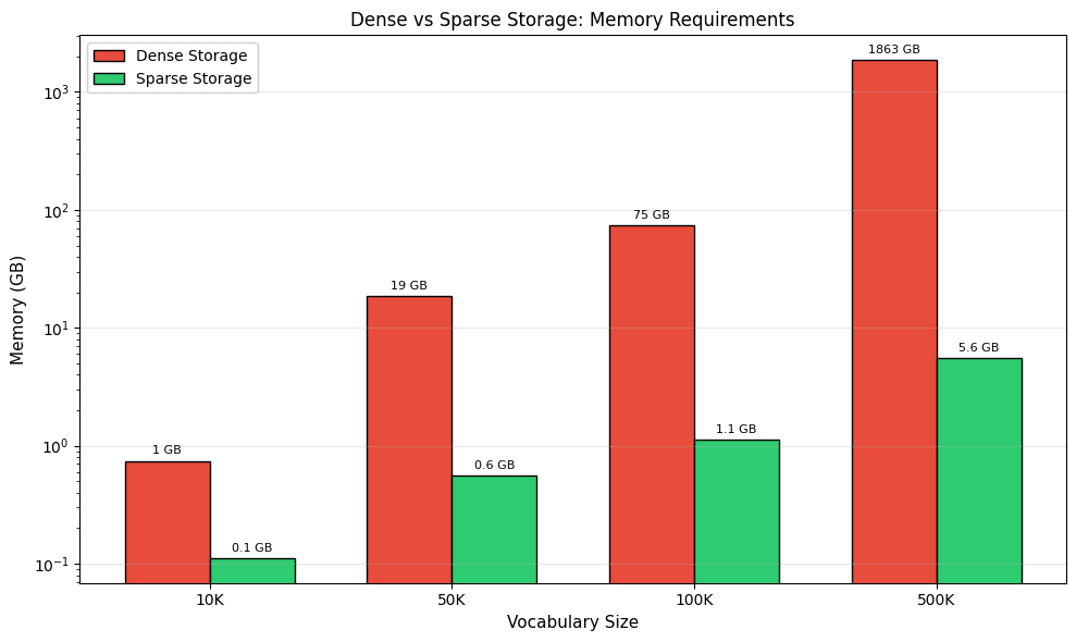 Log-scale bar chart comparing dense and sparse memory requirements across vocabulary sizes from 10K to 500K words.