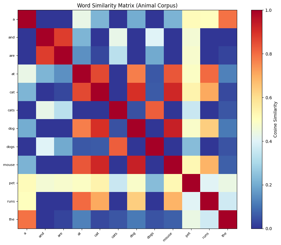 Heatmap showing cosine similarity scores between all word pairs, with diagonal showing perfect self-similarity.