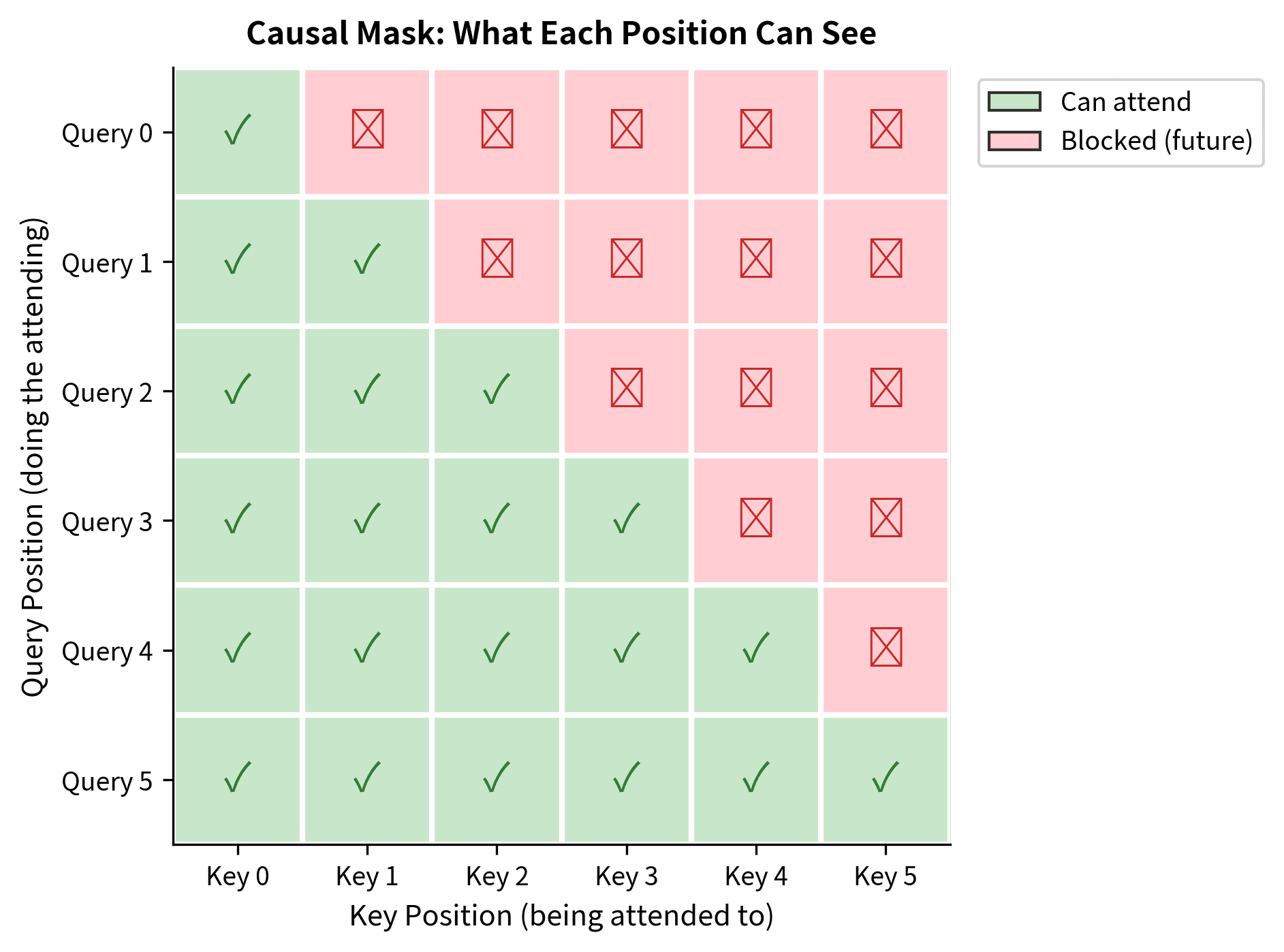 Triangular heatmap showing causal mask with lower triangle green and upper triangle red.
