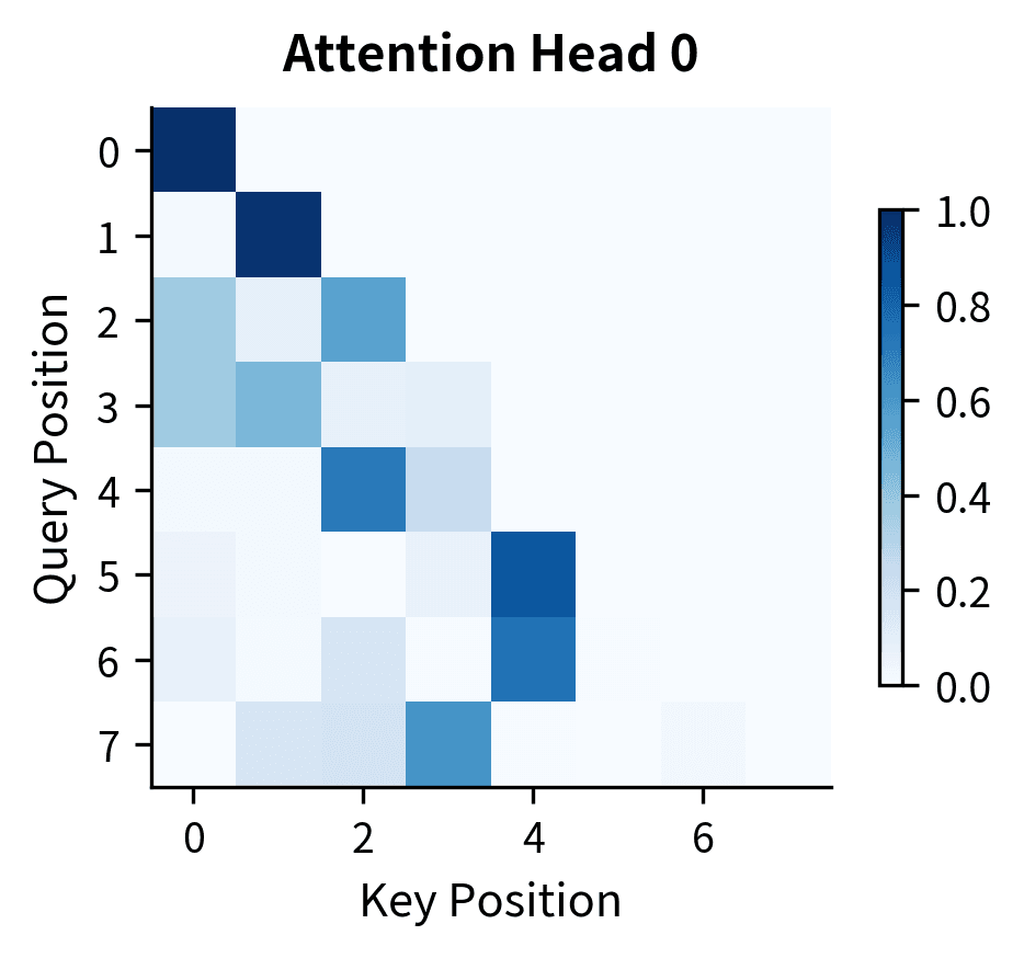 Lower triangular heatmap showing attention weights for head 0 with varying intensity.