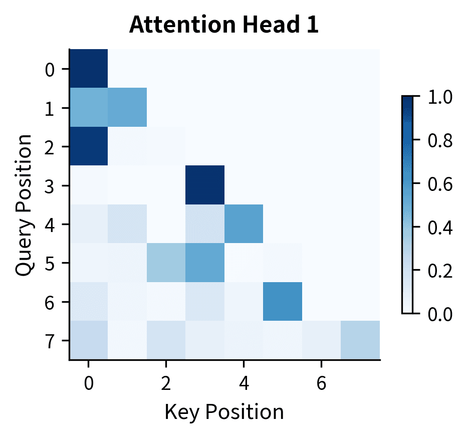 Lower triangular heatmap showing attention weights for head 1 with different pattern from head 0.
