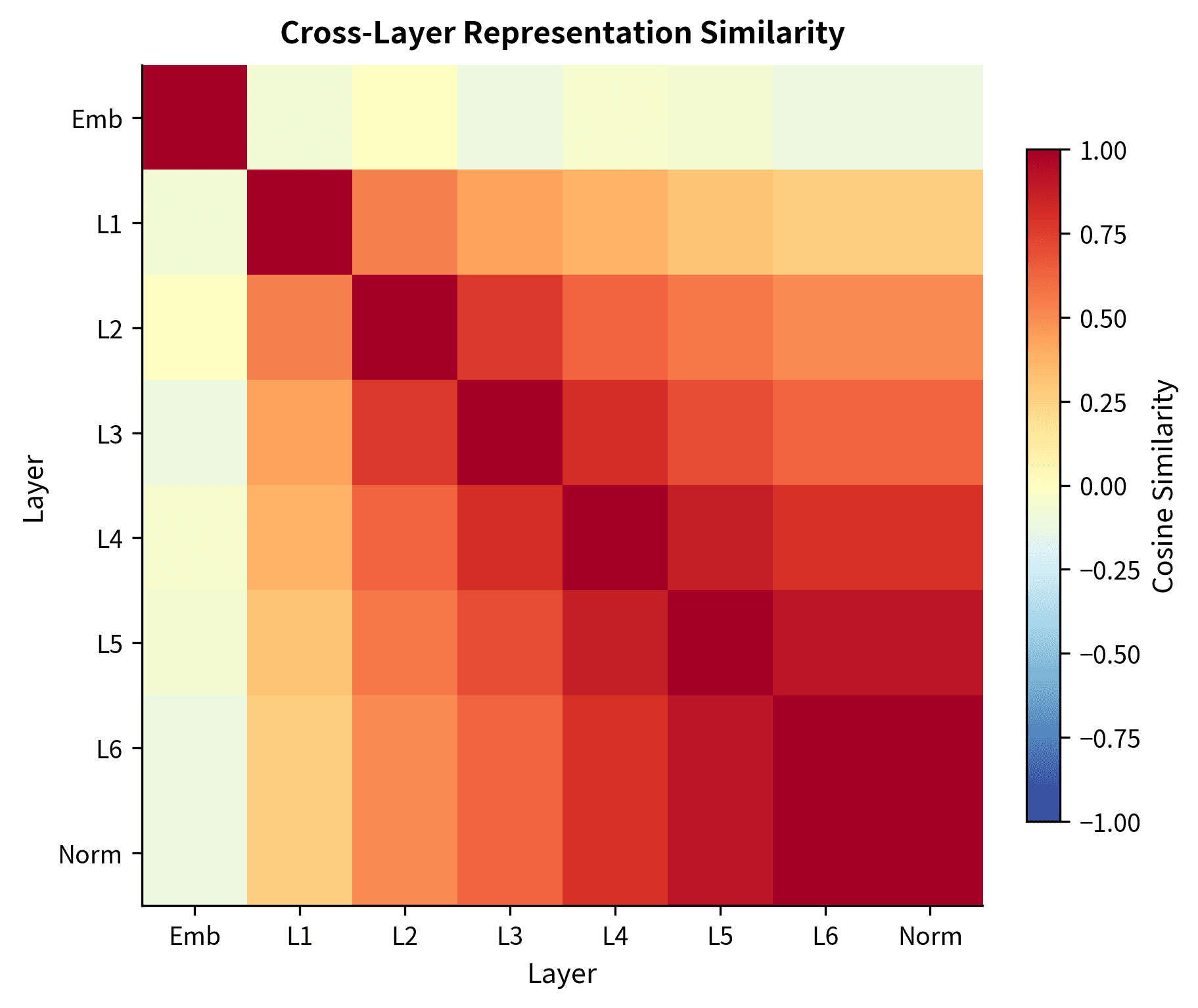 Heatmap showing cosine similarity between decoder layer outputs, with diagonal of 1.0 and off-diagonal values showing layer relationships.