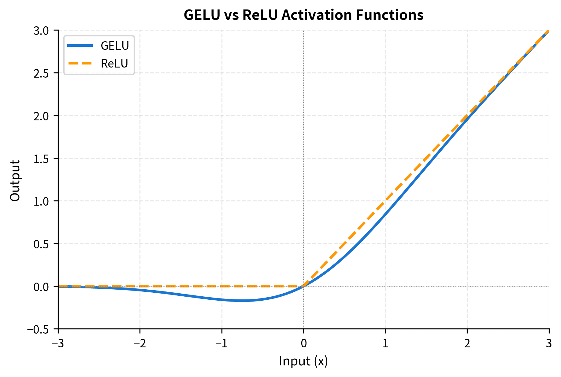 Line plot comparing GELU and ReLU activation functions from -3 to 3, showing GELU's smooth curve versus ReLU's sharp corner at zero.