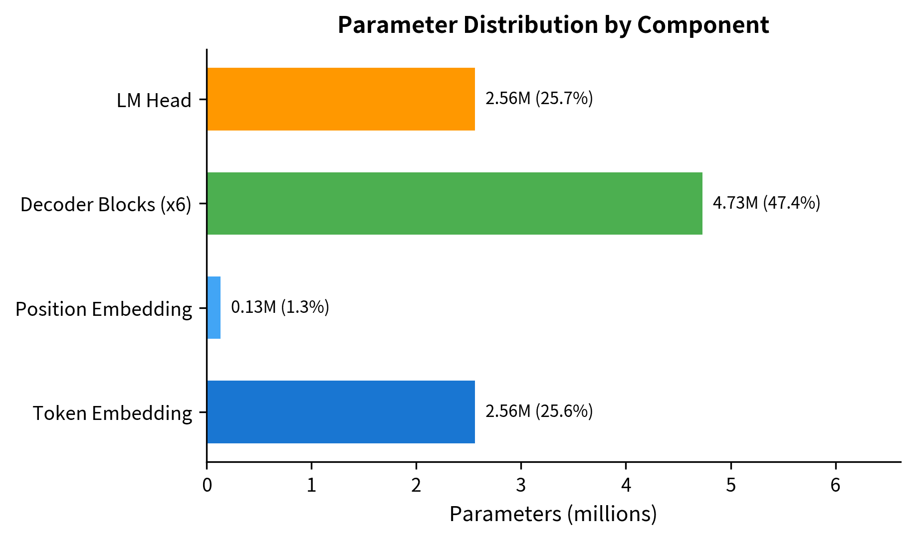 Horizontal bar chart showing parameter counts for token embedding, position embedding, decoder blocks, and LM head components.