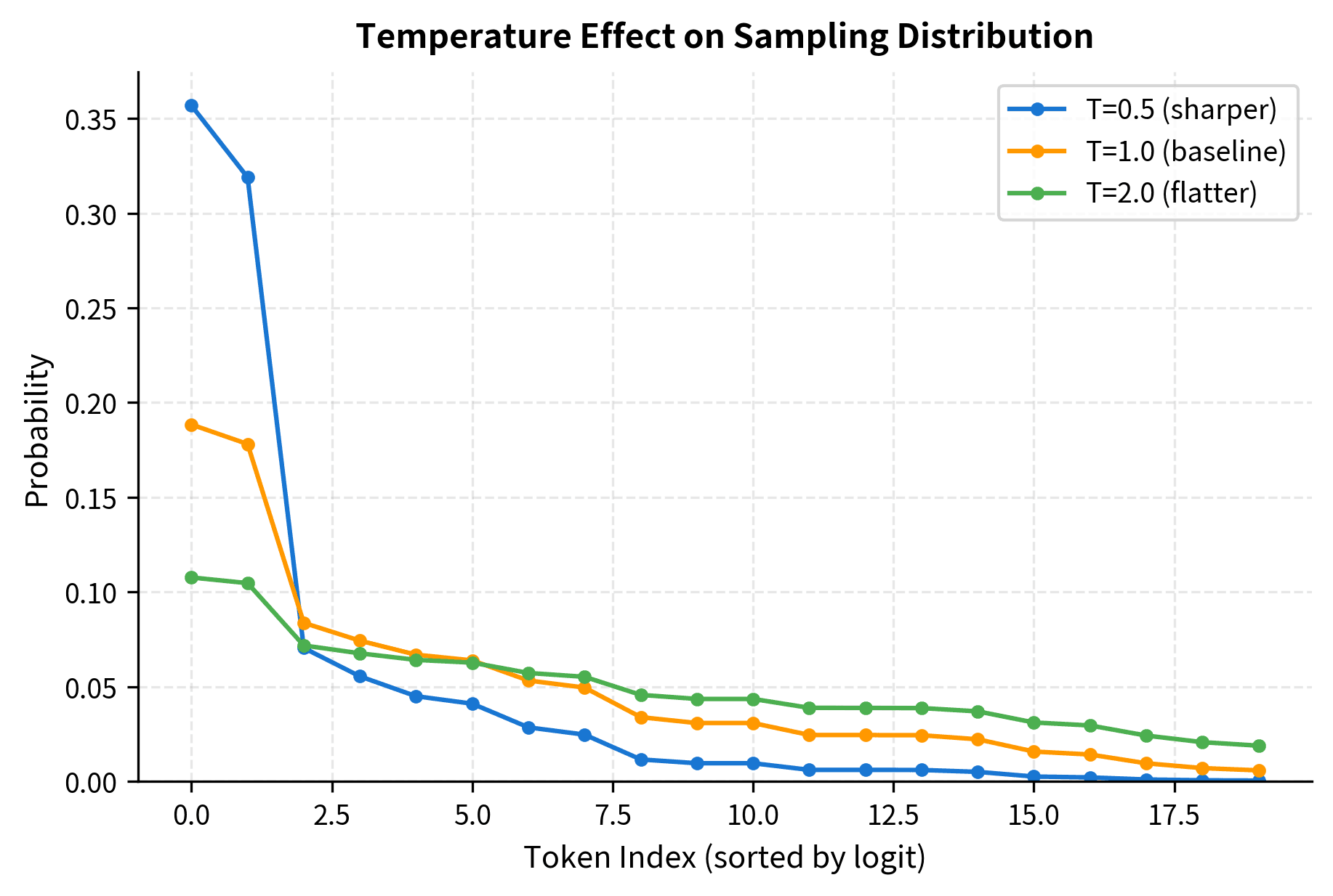 Line plot showing three probability distributions over token indices with different temperatures, demonstrating how lower temperatures create sharper peaks.