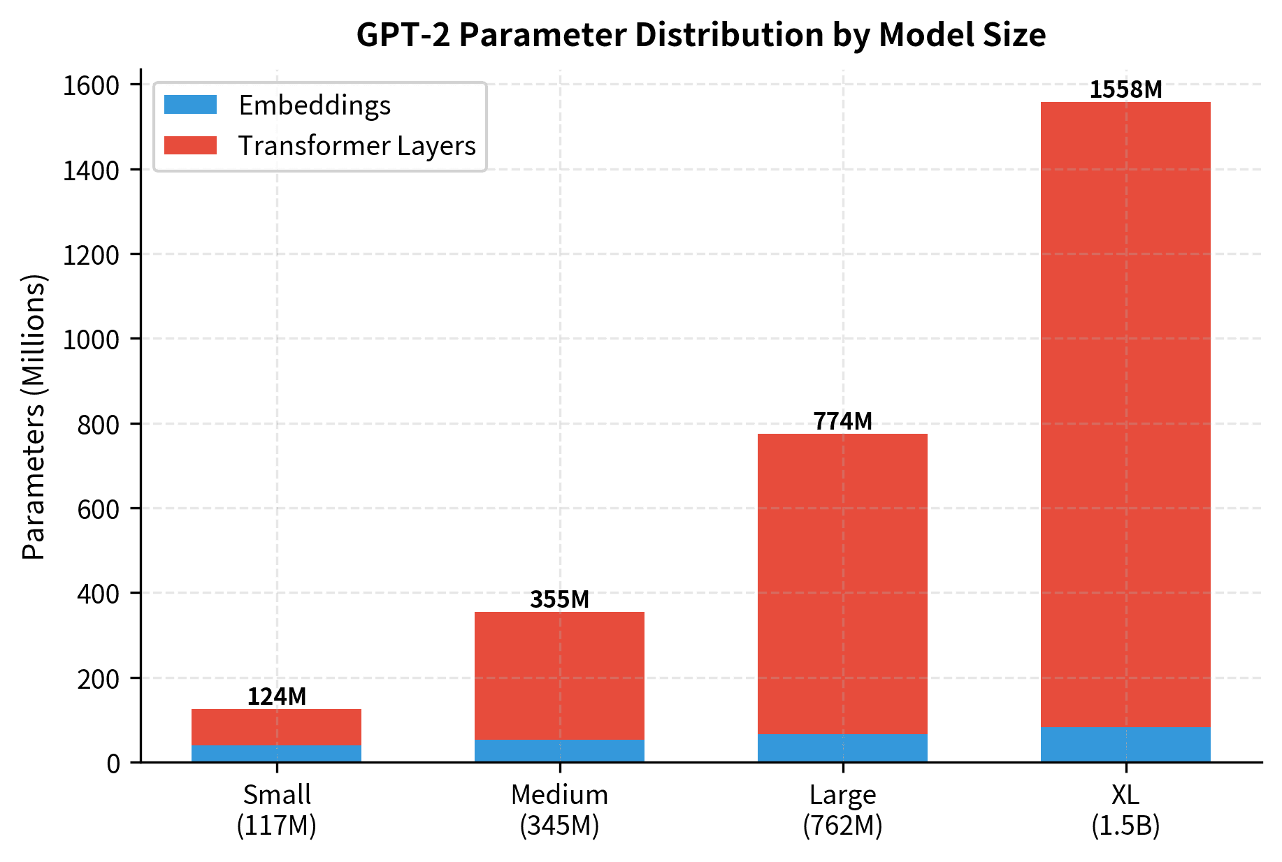 Bar chart showing parameter counts for four GPT-2 model sizes from 117M to 1.5B.
