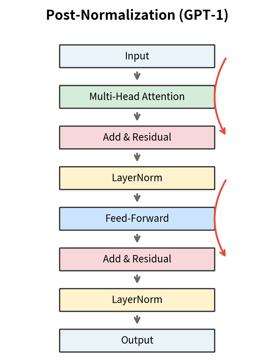 Diagram showing post-normalization transformer block architecture.