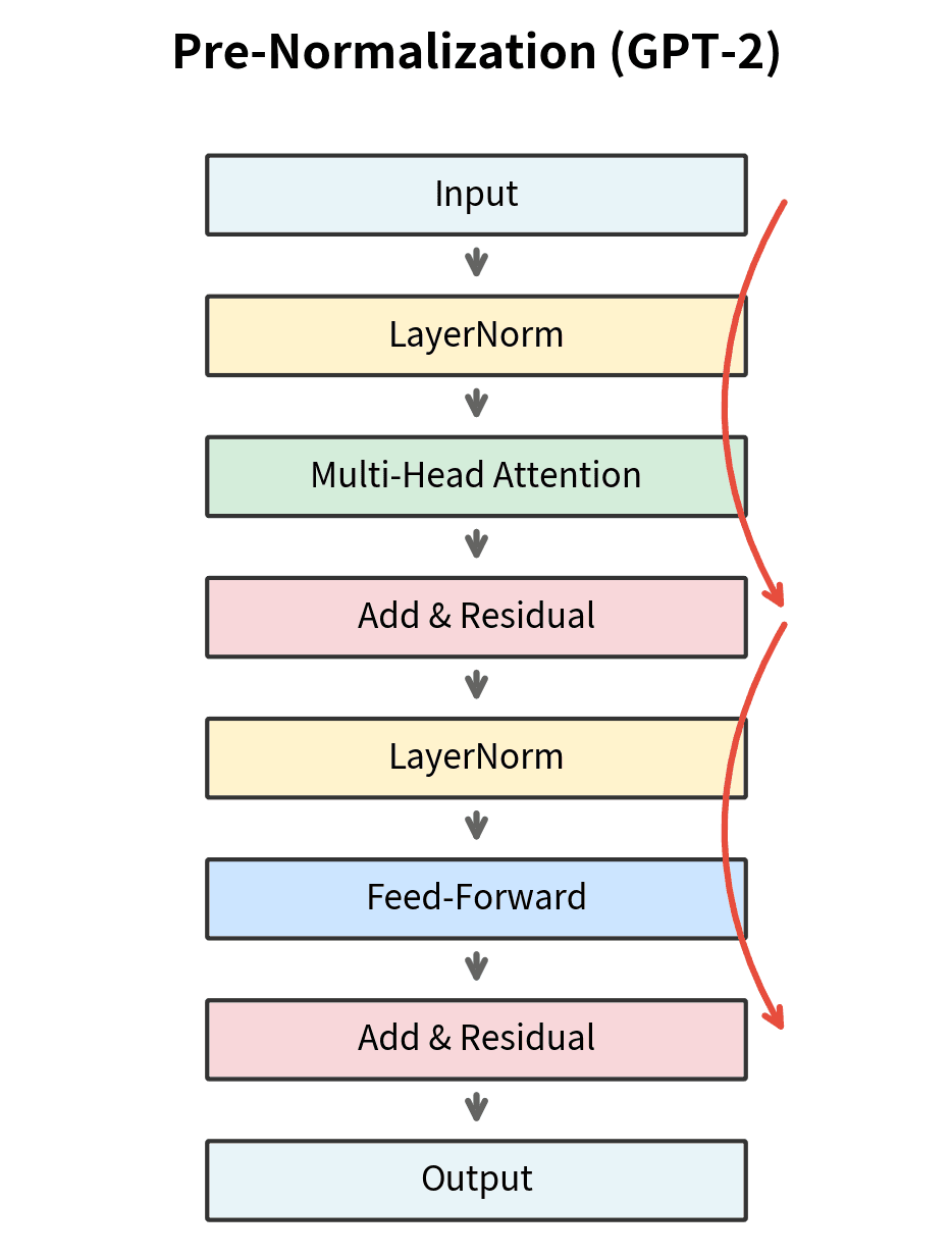 Diagram showing pre-normalization transformer block architecture.