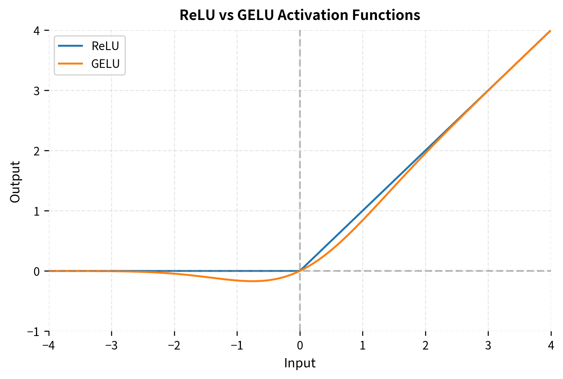 Line plot comparing ReLU and GELU activations showing GELU's smooth curve versus ReLU's sharp corner.