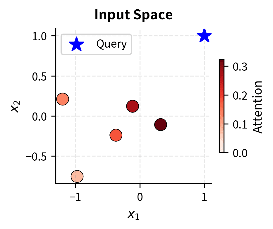 Scatter plot showing training data in 2D space with attention-weighted colors.