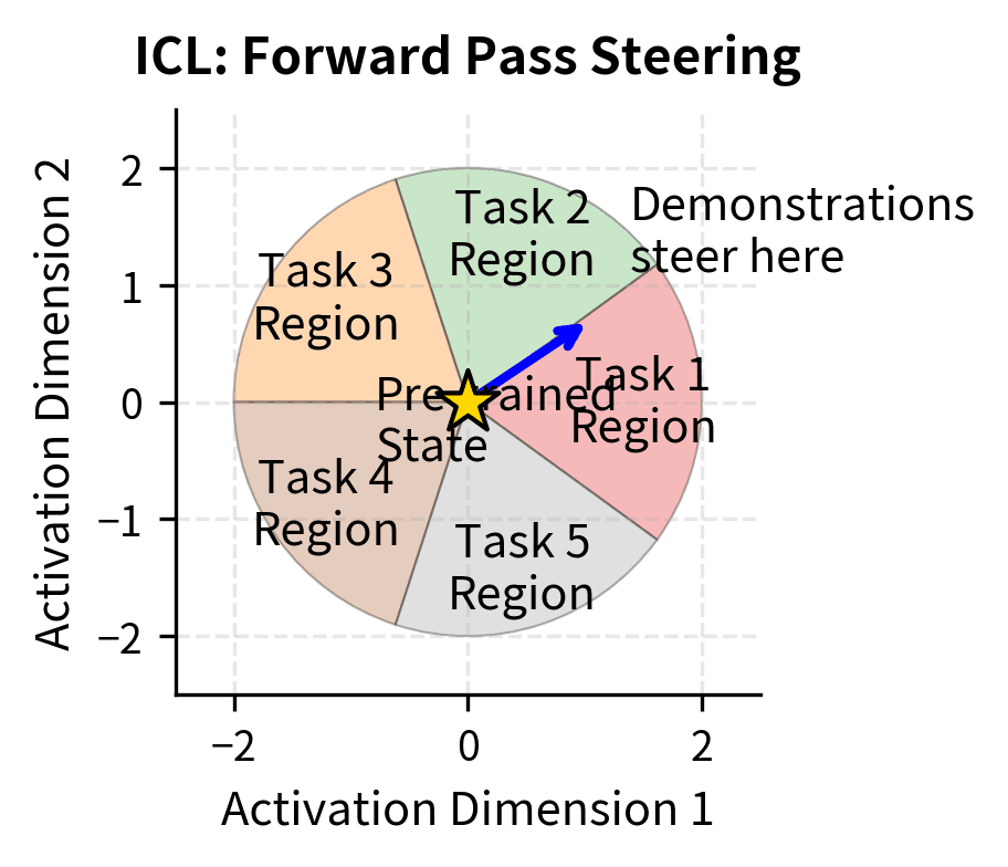 Diagram showing activation space with task regions and steering via demonstrations.
