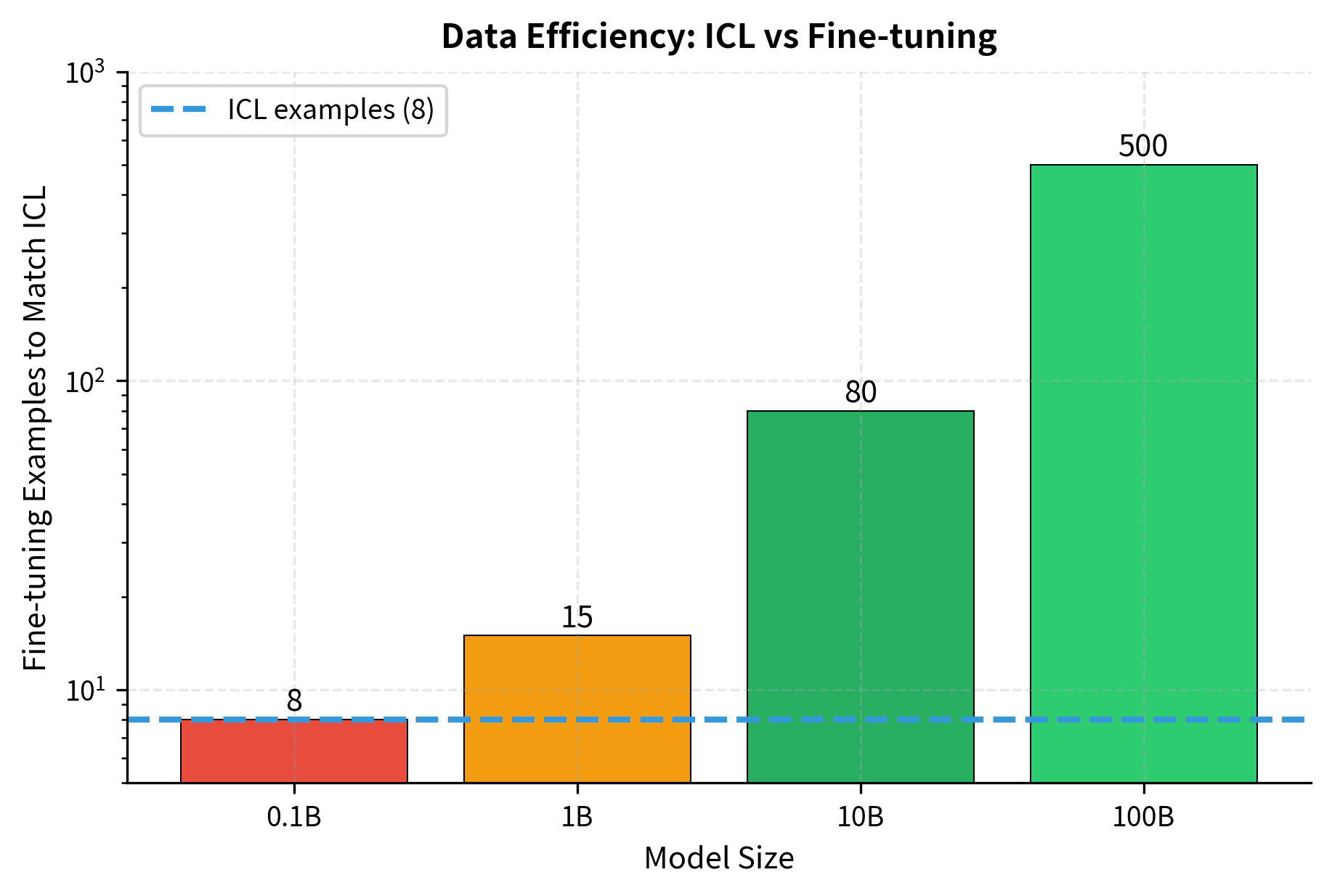 Bar chart showing data efficiency ratios across model scales.