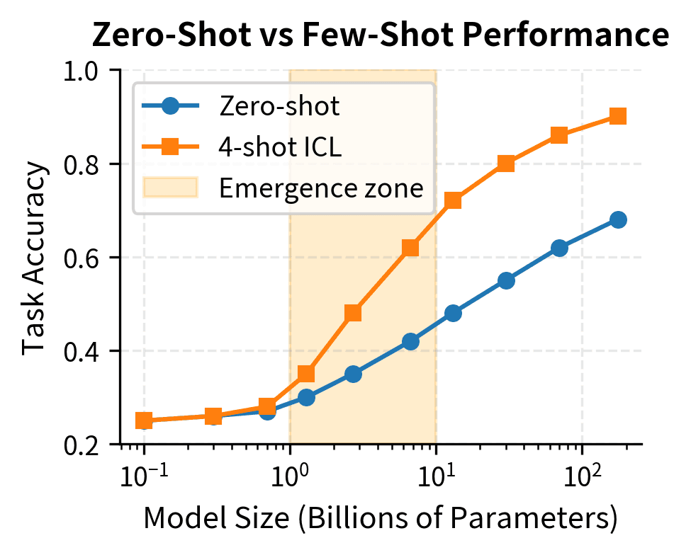 Plot showing zero-shot and few-shot performance vs model size on log scale.