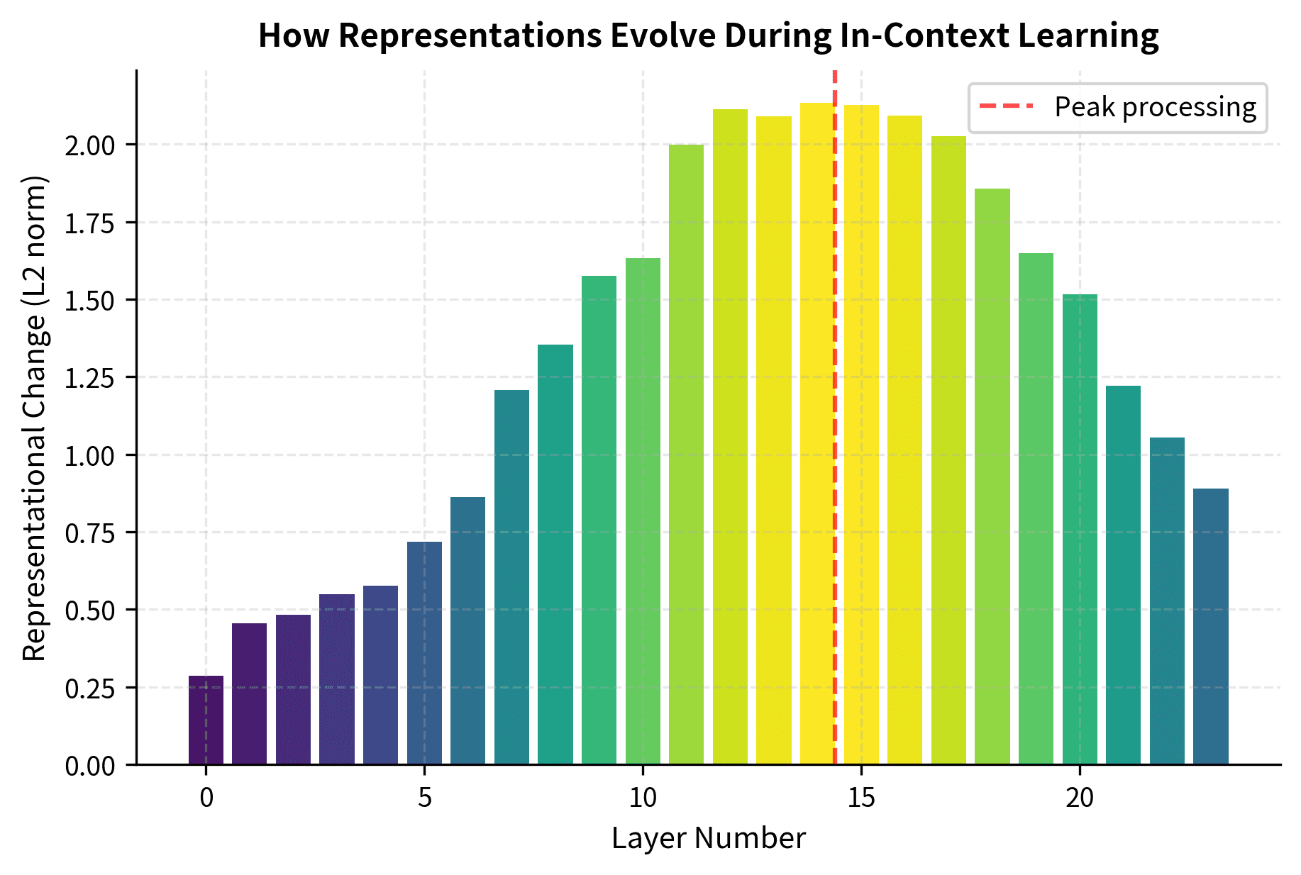 Bar plot of representational change magnitude by layer number.