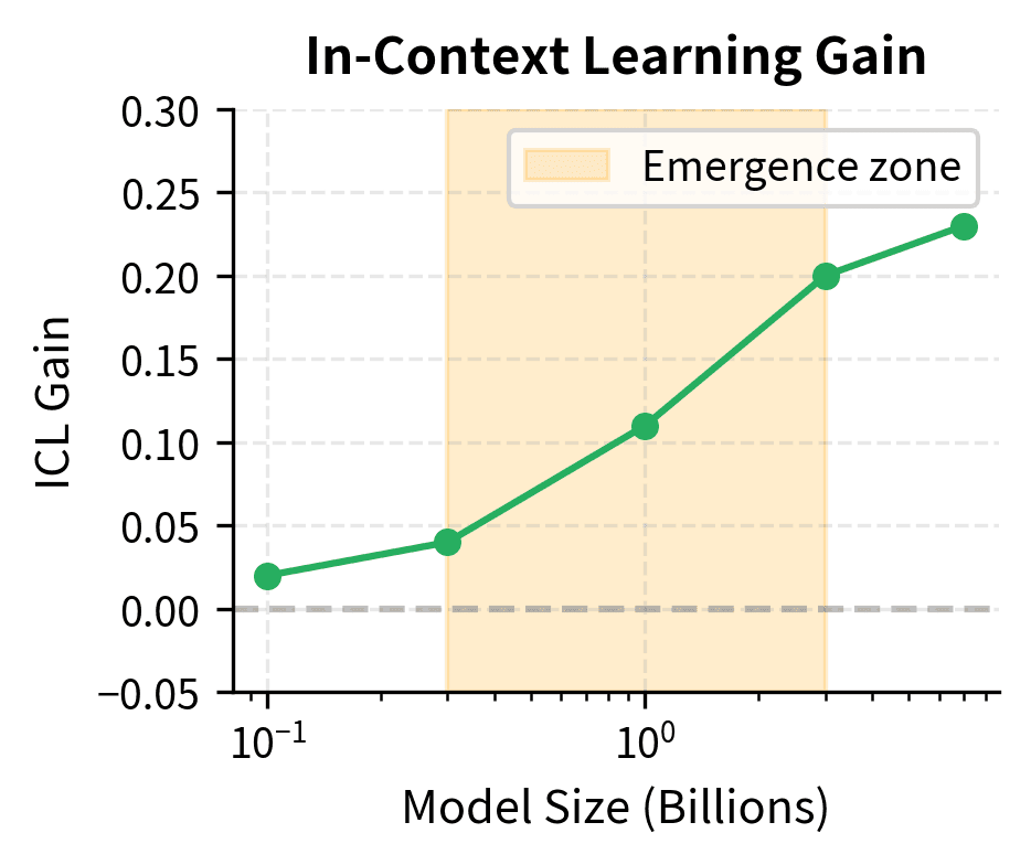 Line plot showing ICL gain with emergence zone highlighted.