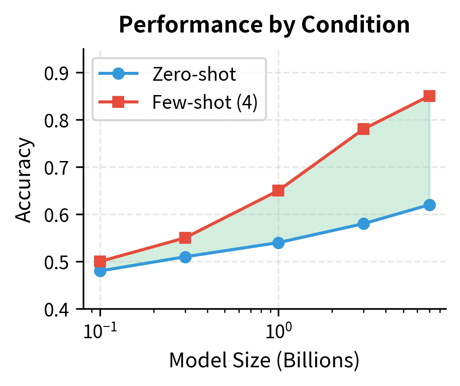 Line plot comparing zero-shot and few-shot accuracy across model sizes.