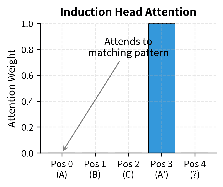 Bar chart showing attention weights across sequence positions for induction head.
