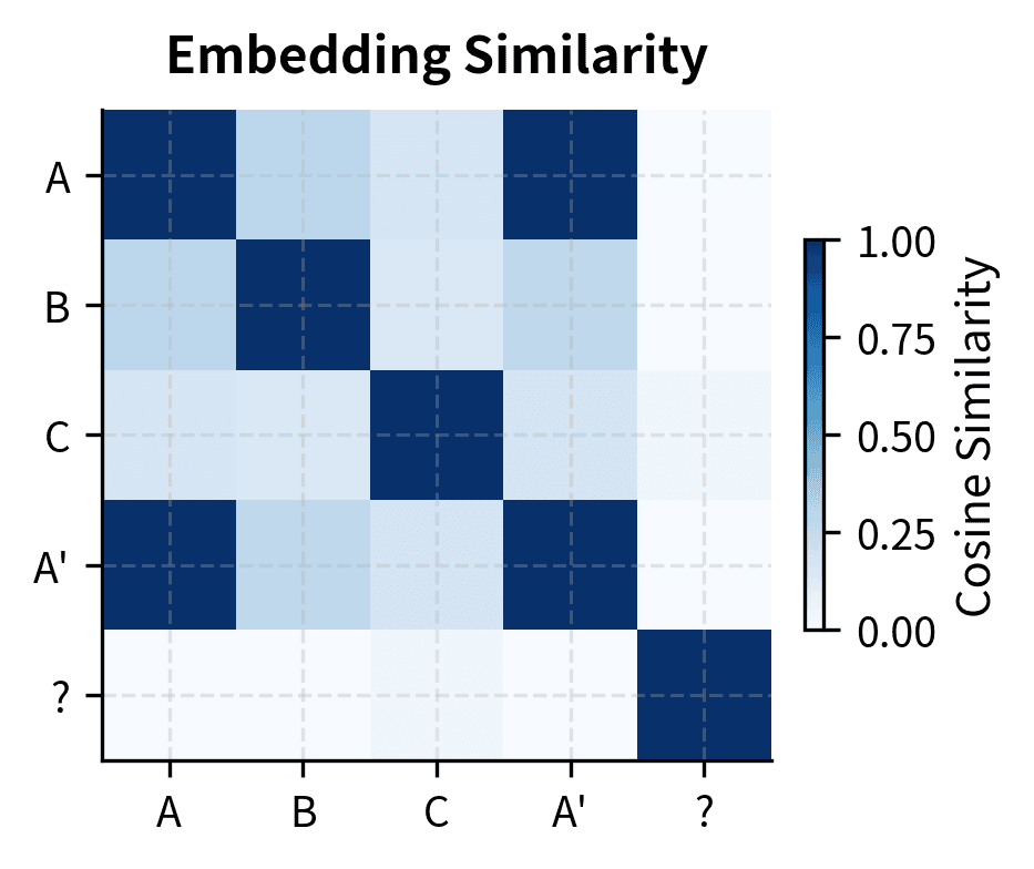 Heatmap showing cosine similarity between position embeddings.
