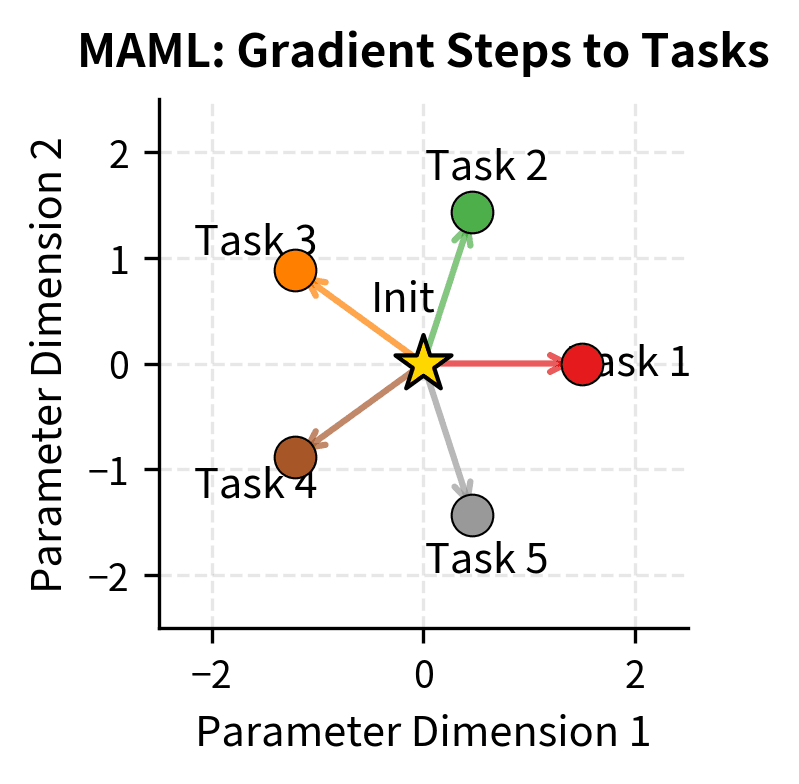 Diagram showing parameter space with initialization point and arrows to task optima.