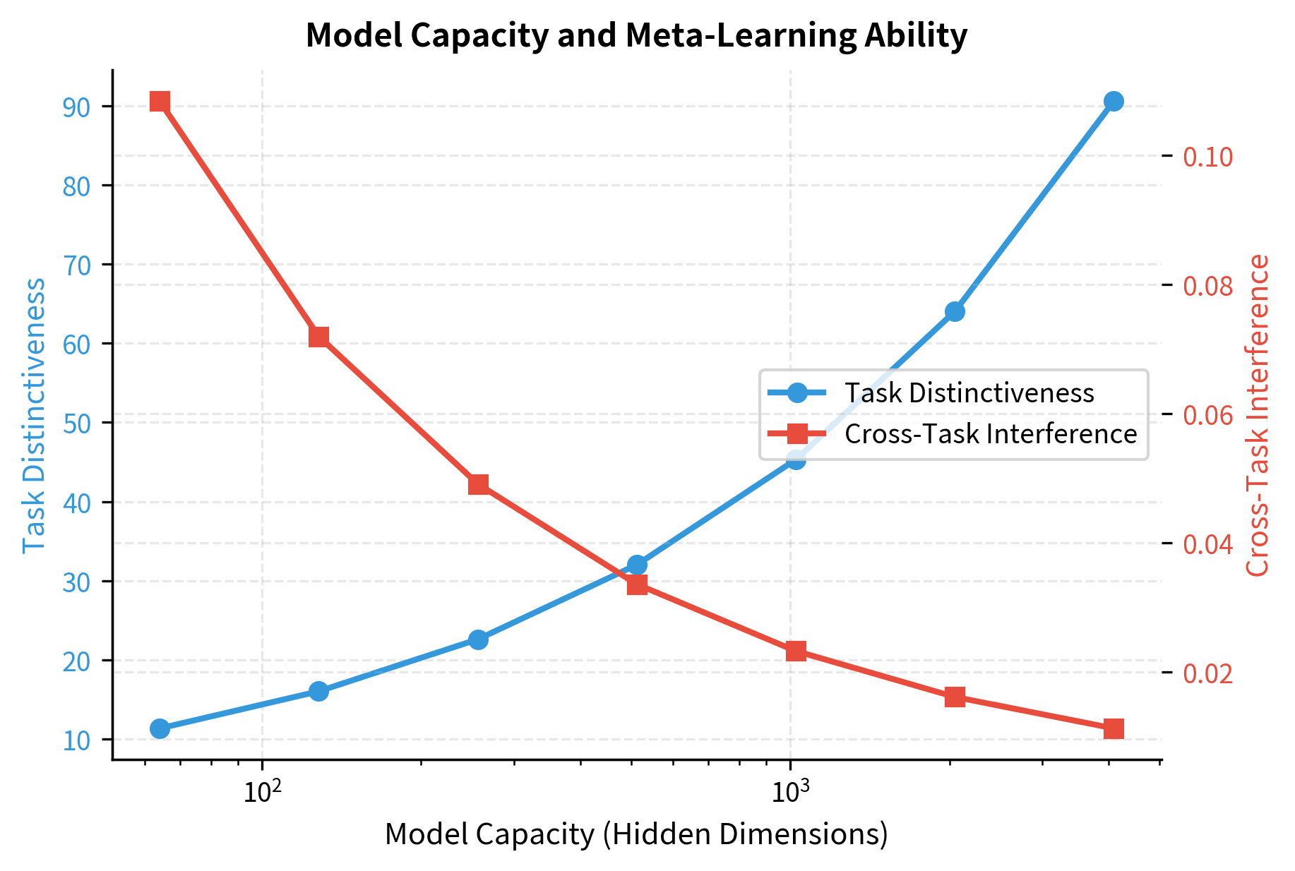 Line plot showing task distinctiveness increasing with model capacity.