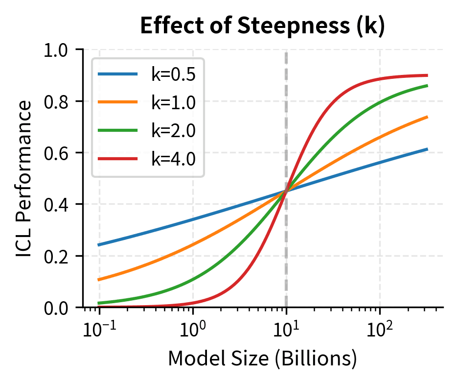 Multiple sigmoid curves showing how steepness affects transition sharpness.