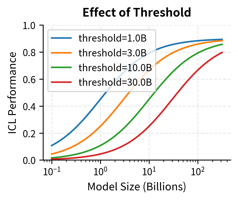 Multiple sigmoid curves showing how threshold affects emergence timing.