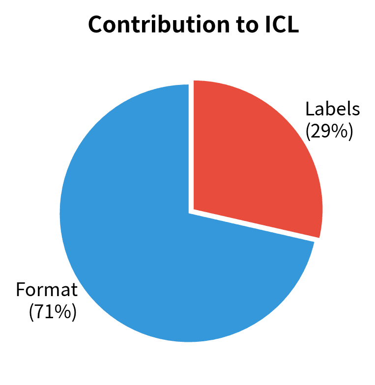 Pie chart showing format vs label contribution percentages.