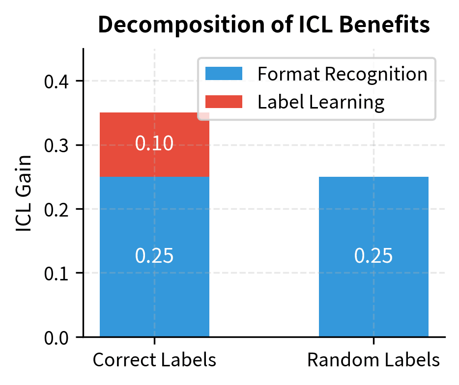 Stacked bar chart comparing ICL gains with correct vs random labels.