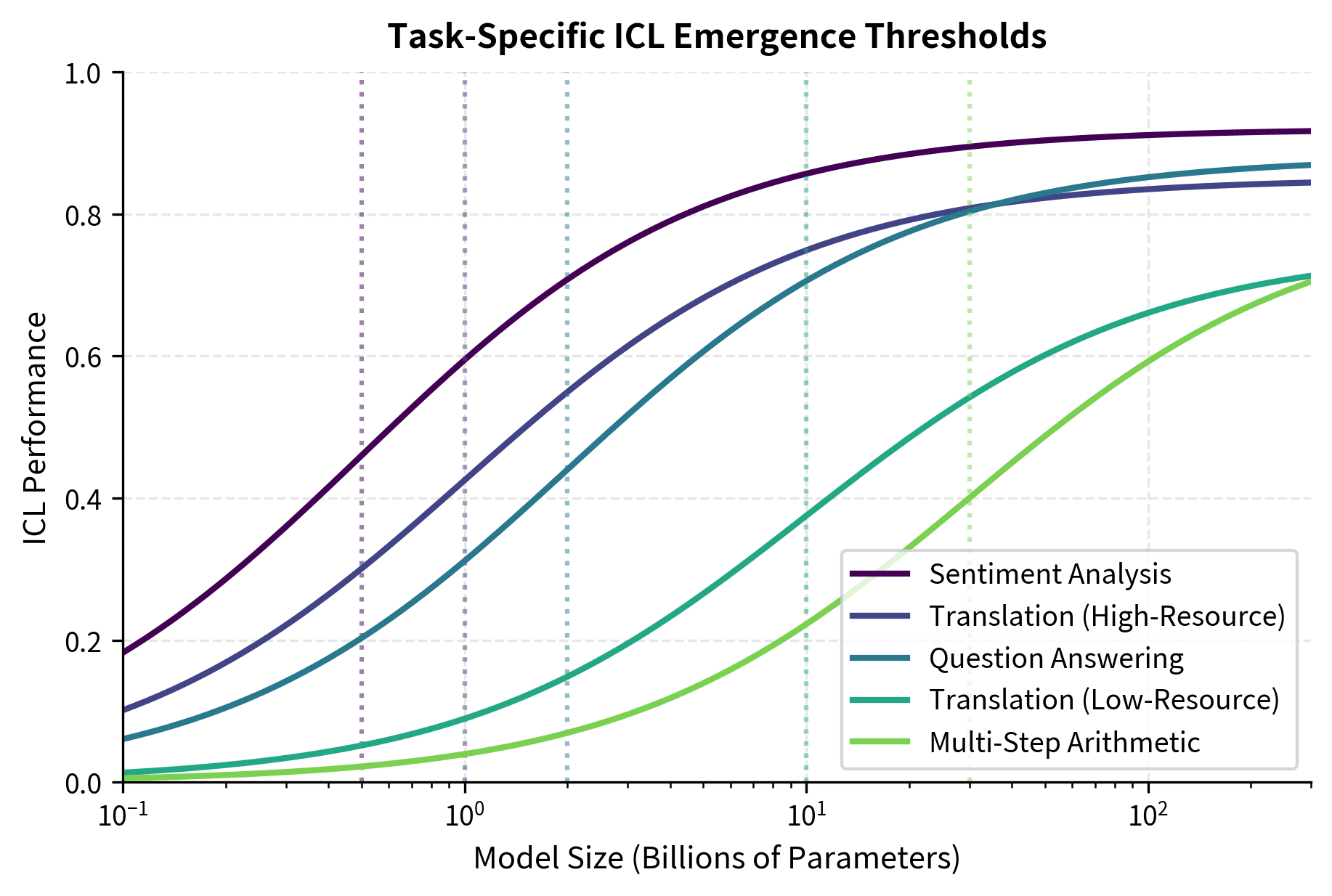 Multiple sigmoid curves showing emergence thresholds varying by task type.
