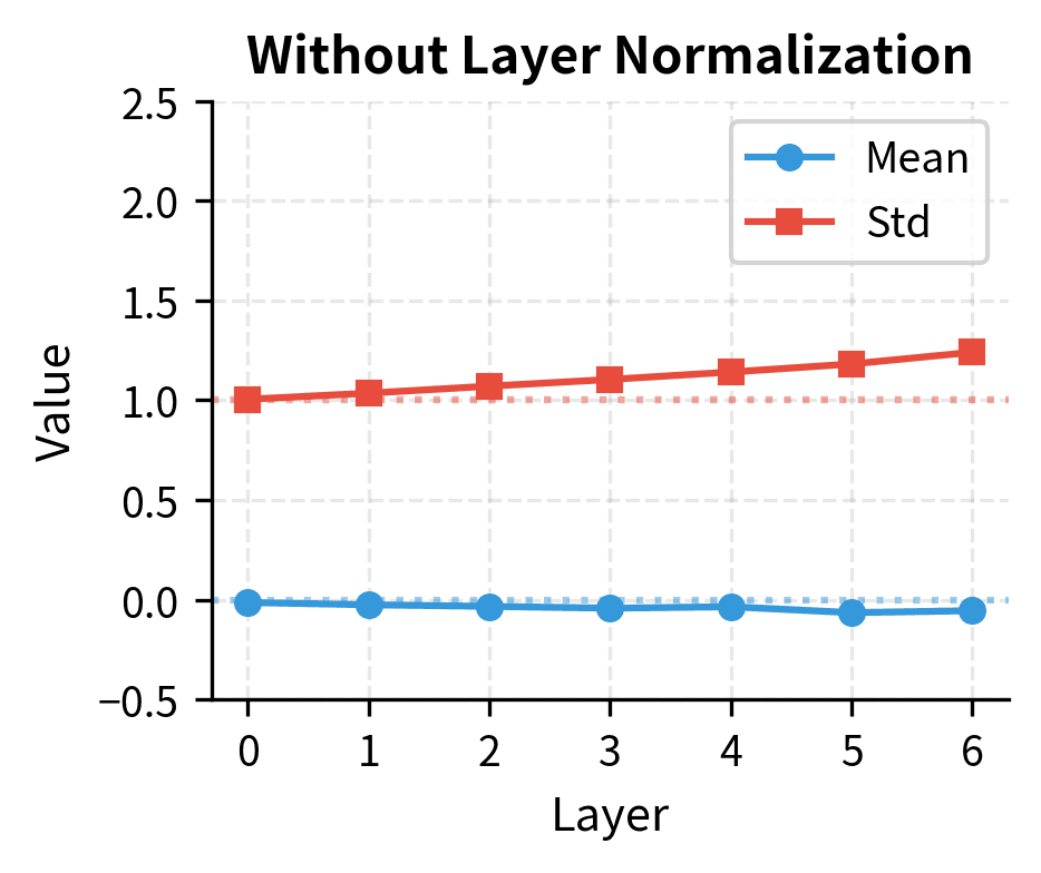 Line plot showing activation mean and std that may drift away from normalized values across layers.