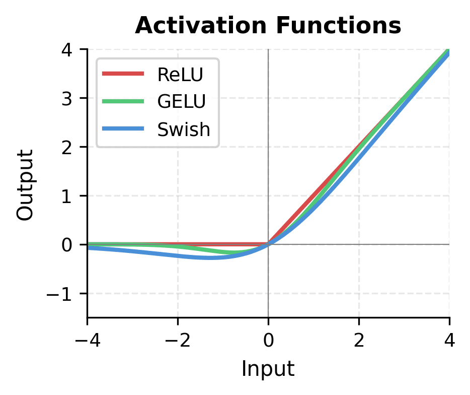 Line plot comparing ReLU, GELU, and Swish activation functions, showing their different behaviors for positive and negative inputs.