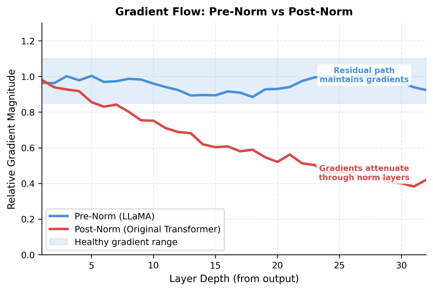 Line plot comparing gradient magnitude vs layer depth for pre-norm and post-norm configurations, showing pre-norm maintains more stable gradients in deep networks.