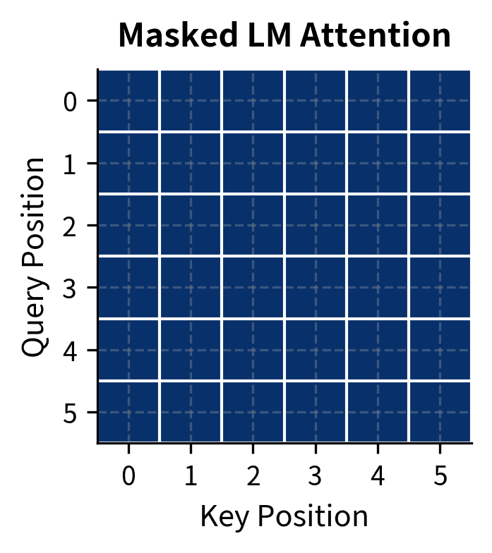 Full attention matrix for masked language model.
