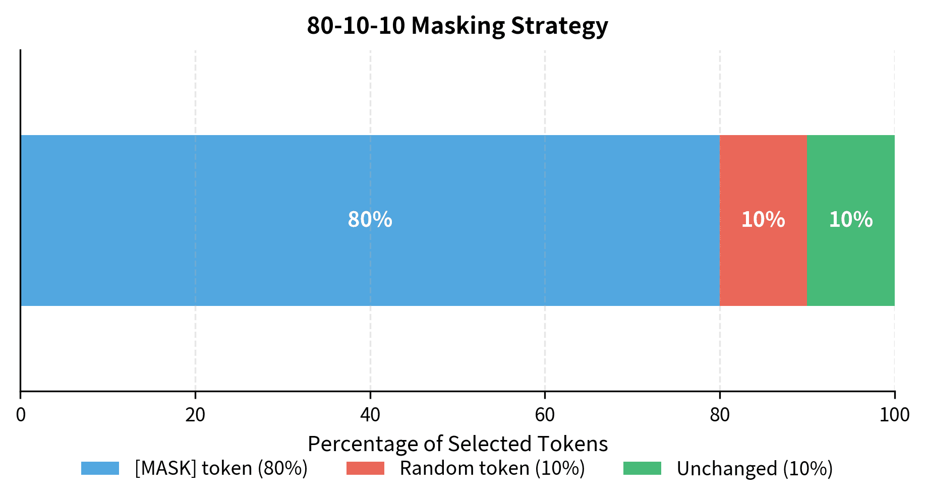 Horizontal bar chart showing 80% MASK, 10% random, and 10% unchanged.