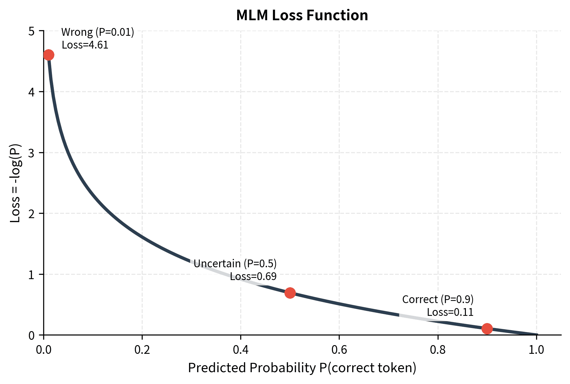 Line plot showing loss increasing exponentially as probability approaches zero.