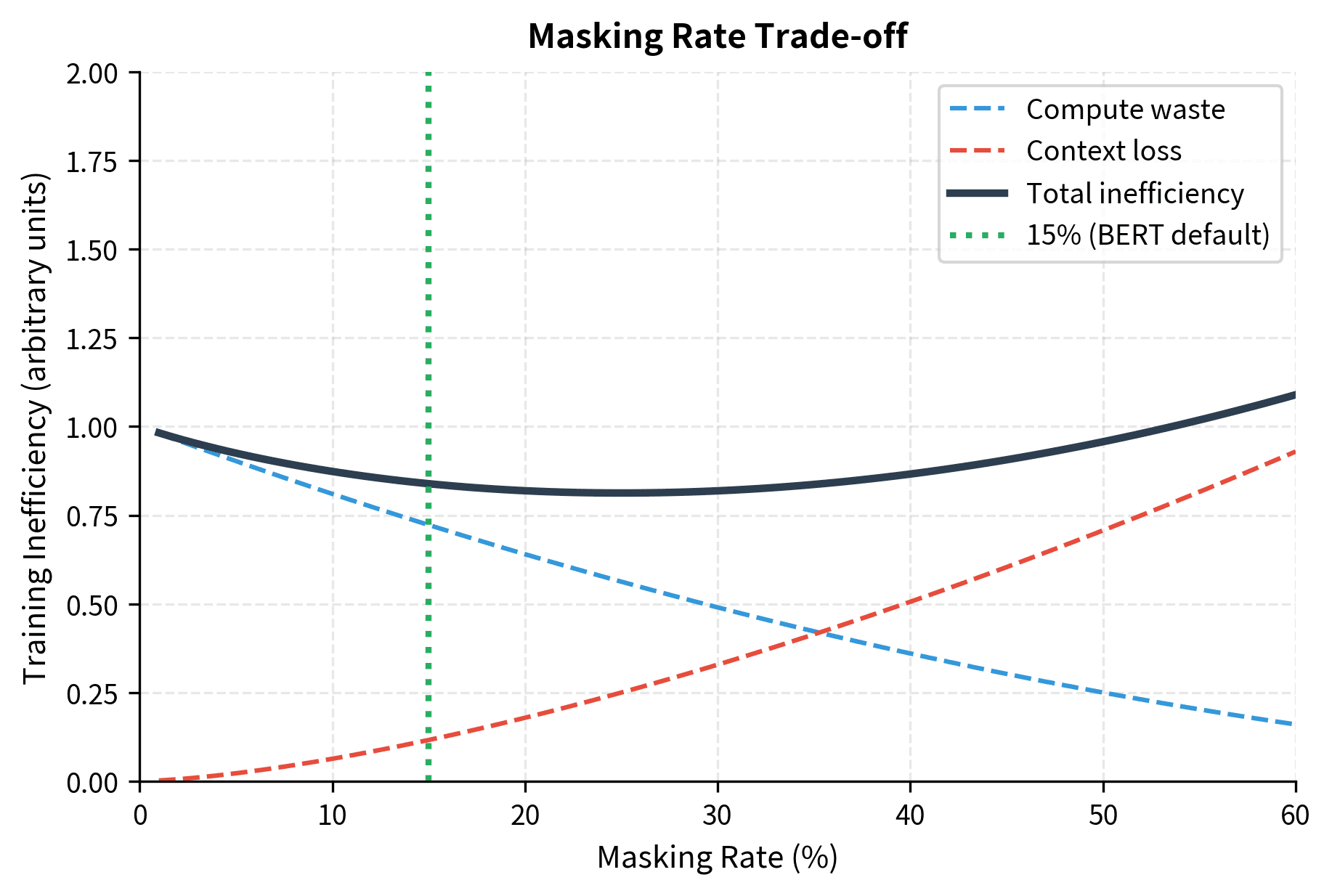 Line plot showing U-shaped curve with minimum around 15% masking rate.