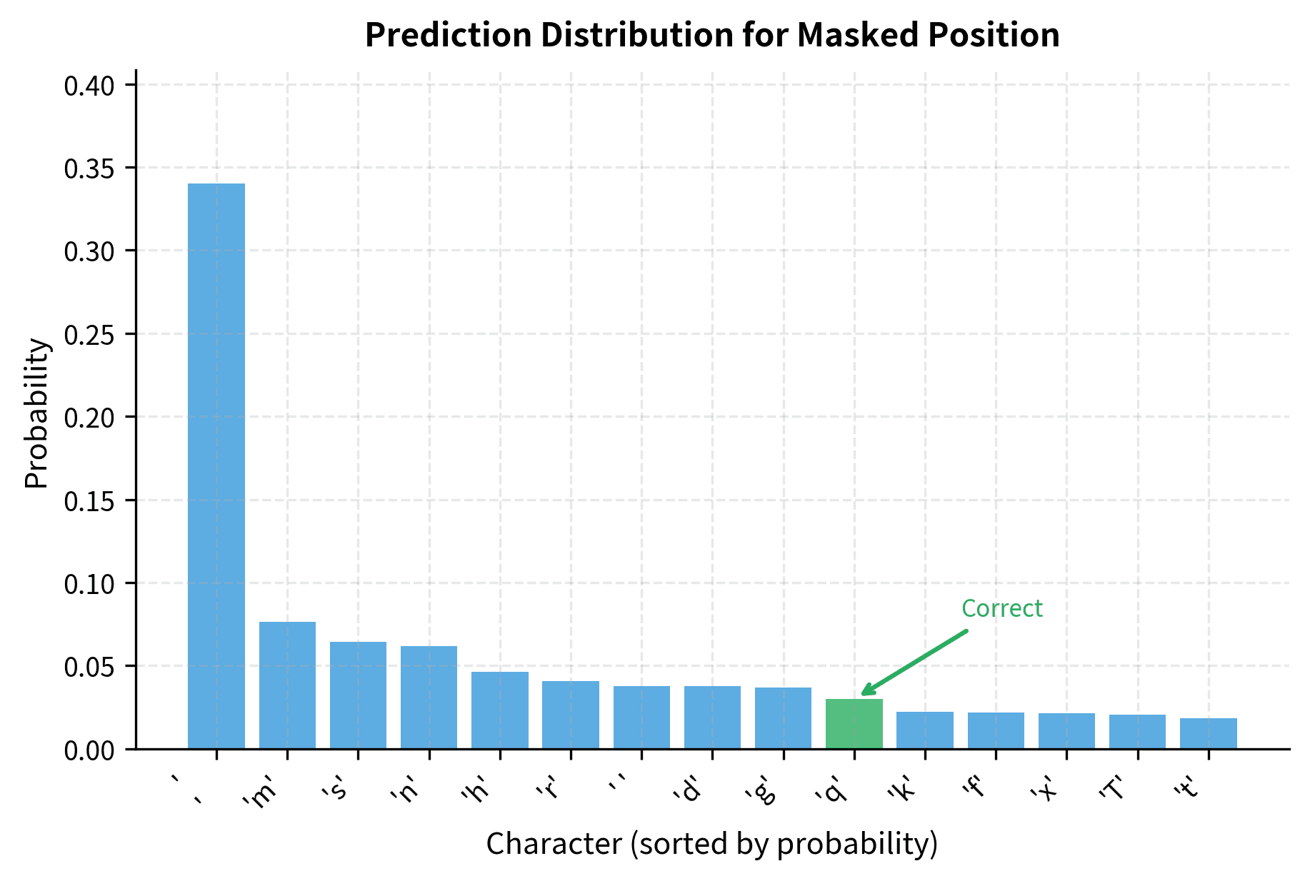 Bar chart showing probability distribution with a few high bars and many low bars.