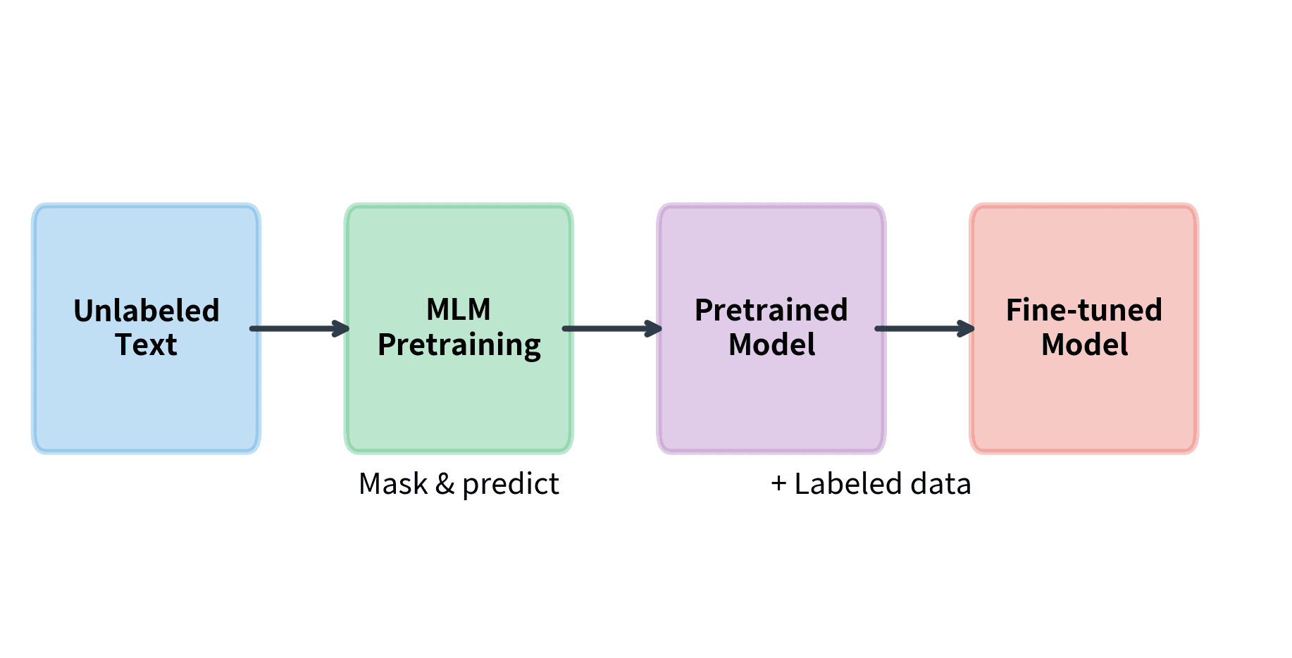 Flow diagram showing pretraining on unlabeled data, then fine-tuning on labeled data for classification.