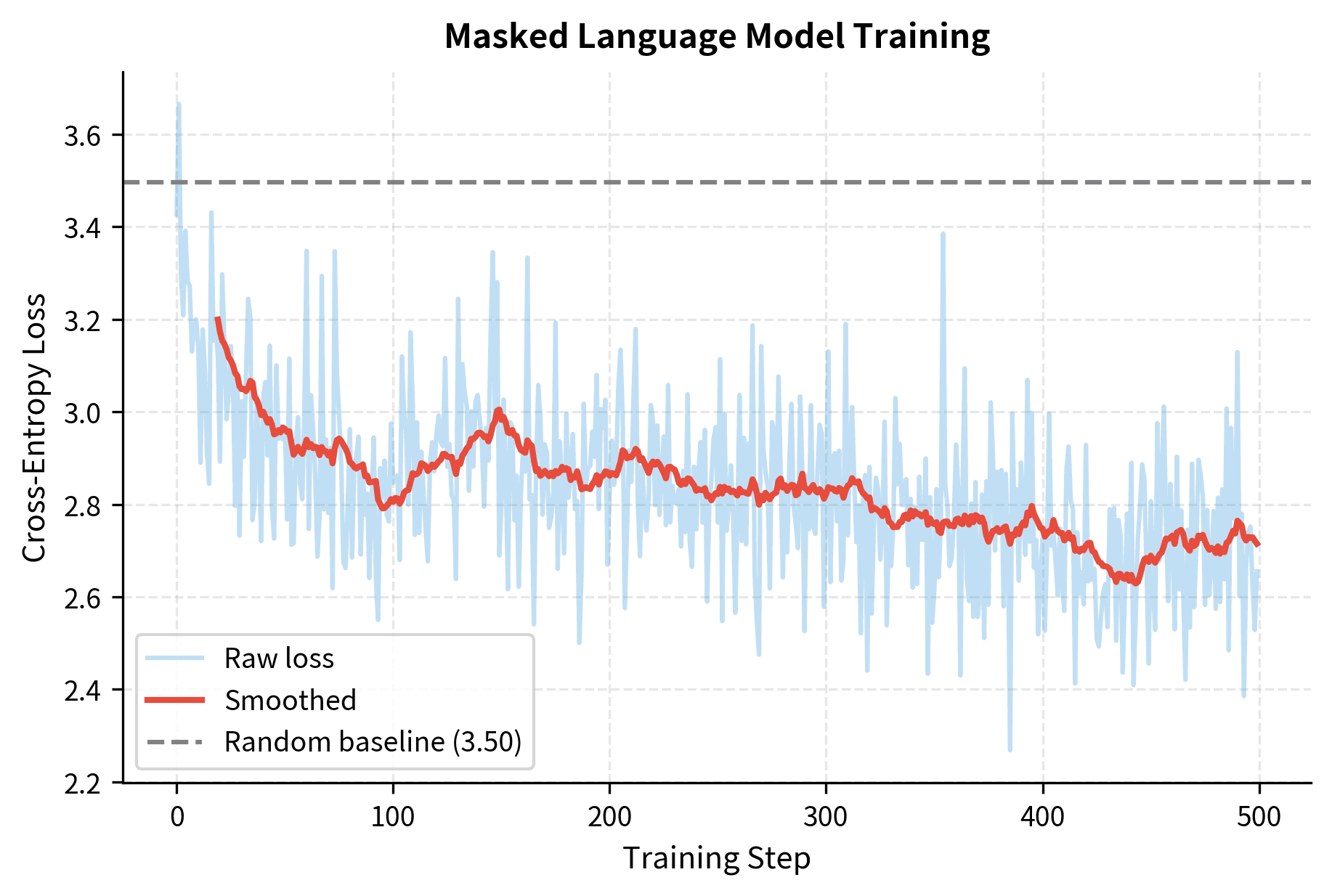 Line plot showing MLM training loss decreasing from about 3.5 to 1.5 over 500 steps.