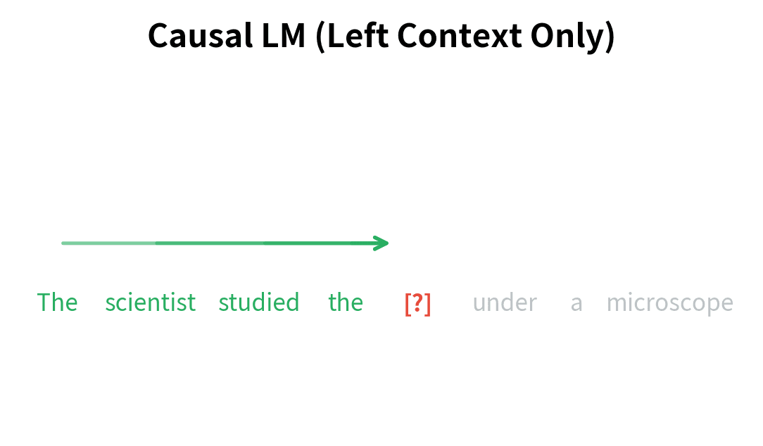 Diagram showing tokens with arrows pointing right toward the masked position.