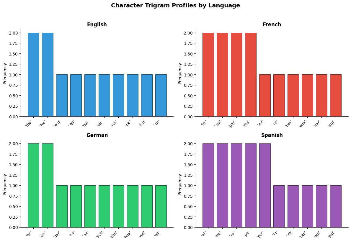 Grouped bar chart showing top 10 character trigram frequencies for English, French, German, and Spanish.