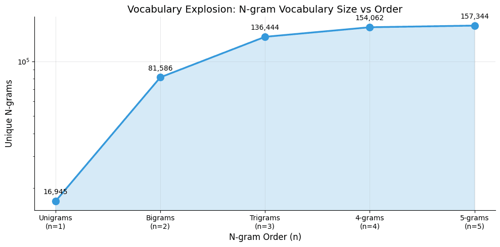 Line chart showing vocabulary size increasing from about 7000 for unigrams to over 100000 for 5-grams.