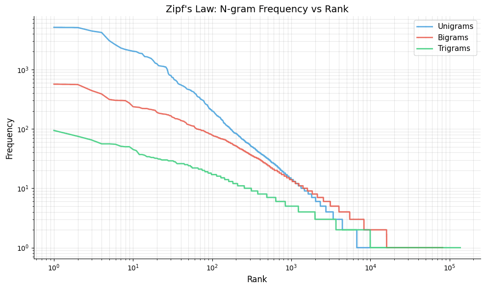 Log-log plot showing frequency vs rank for unigrams, bigrams, and trigrams, all showing approximately linear relationships.