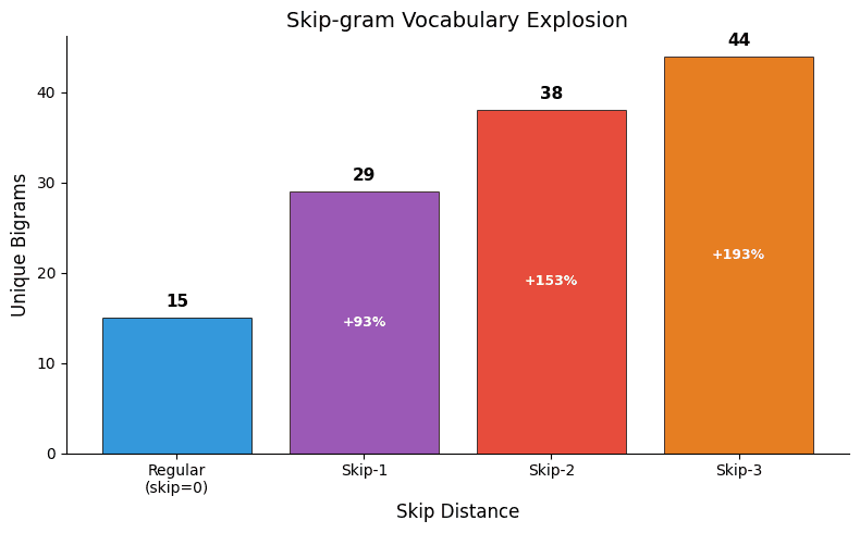 Bar chart showing vocabulary size increasing from regular bigrams through skip-1, skip-2, and skip-3 bigrams.